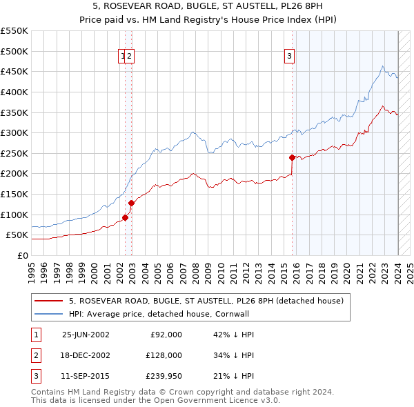 5, ROSEVEAR ROAD, BUGLE, ST AUSTELL, PL26 8PH: Price paid vs HM Land Registry's House Price Index