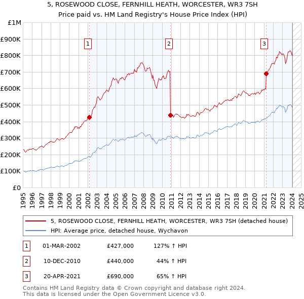 5, ROSEWOOD CLOSE, FERNHILL HEATH, WORCESTER, WR3 7SH: Price paid vs HM Land Registry's House Price Index