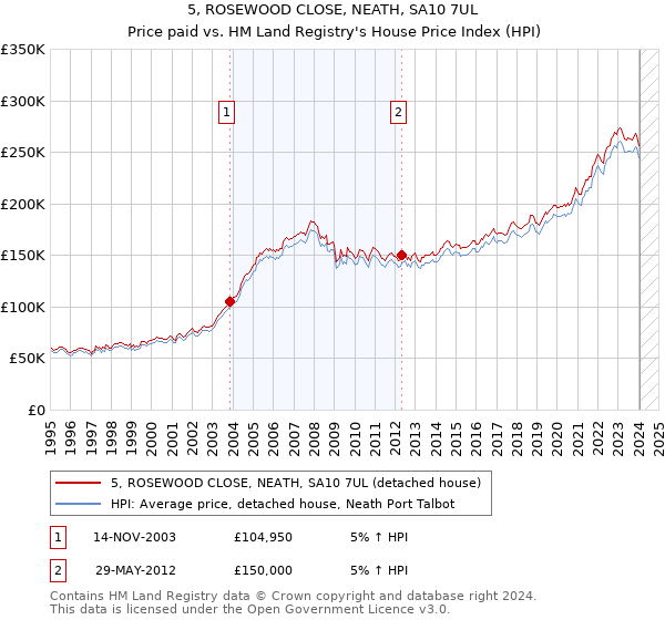 5, ROSEWOOD CLOSE, NEATH, SA10 7UL: Price paid vs HM Land Registry's House Price Index