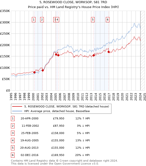 5, ROSEWOOD CLOSE, WORKSOP, S81 7RD: Price paid vs HM Land Registry's House Price Index