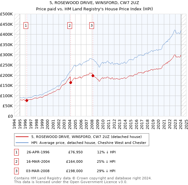 5, ROSEWOOD DRIVE, WINSFORD, CW7 2UZ: Price paid vs HM Land Registry's House Price Index