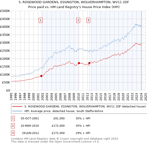 5, ROSEWOOD GARDENS, ESSINGTON, WOLVERHAMPTON, WV11 2DF: Price paid vs HM Land Registry's House Price Index
