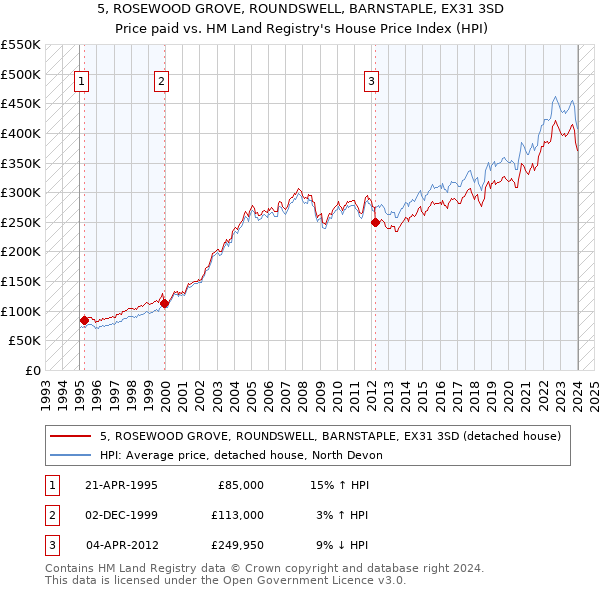 5, ROSEWOOD GROVE, ROUNDSWELL, BARNSTAPLE, EX31 3SD: Price paid vs HM Land Registry's House Price Index