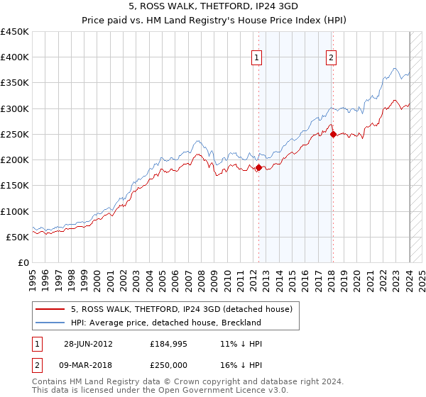 5, ROSS WALK, THETFORD, IP24 3GD: Price paid vs HM Land Registry's House Price Index