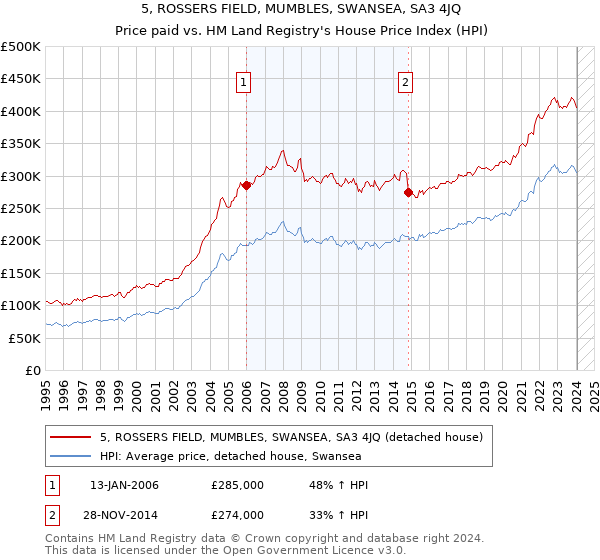 5, ROSSERS FIELD, MUMBLES, SWANSEA, SA3 4JQ: Price paid vs HM Land Registry's House Price Index