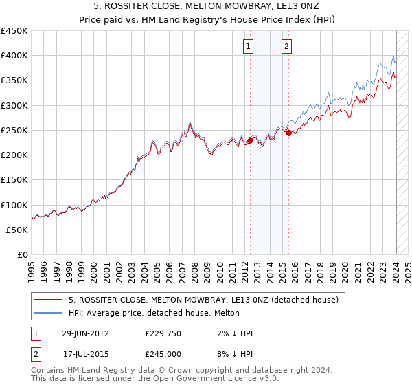 5, ROSSITER CLOSE, MELTON MOWBRAY, LE13 0NZ: Price paid vs HM Land Registry's House Price Index