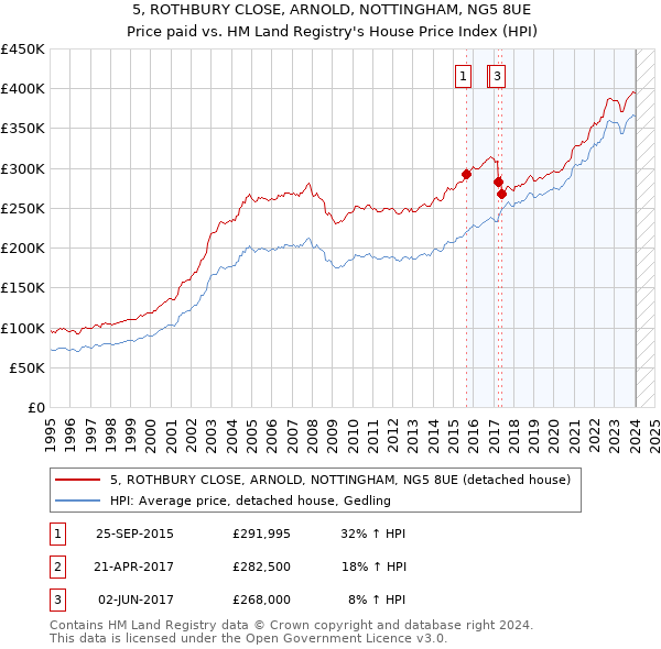 5, ROTHBURY CLOSE, ARNOLD, NOTTINGHAM, NG5 8UE: Price paid vs HM Land Registry's House Price Index