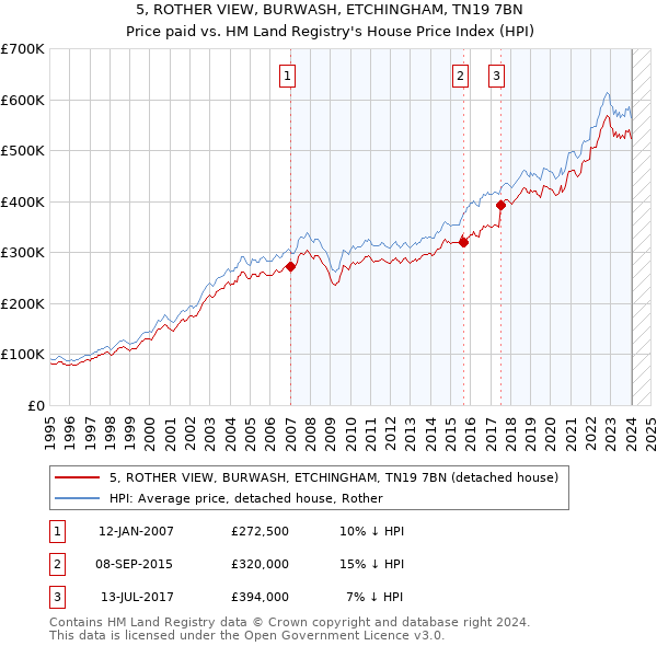 5, ROTHER VIEW, BURWASH, ETCHINGHAM, TN19 7BN: Price paid vs HM Land Registry's House Price Index
