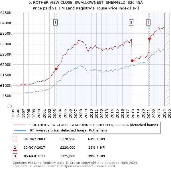 5, ROTHER VIEW CLOSE, SWALLOWNEST, SHEFFIELD, S26 4SA: Price paid vs HM Land Registry's House Price Index