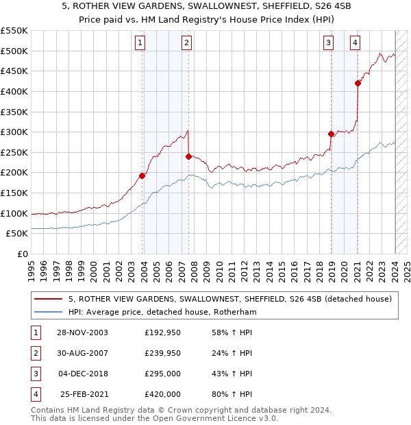 5, ROTHER VIEW GARDENS, SWALLOWNEST, SHEFFIELD, S26 4SB: Price paid vs HM Land Registry's House Price Index