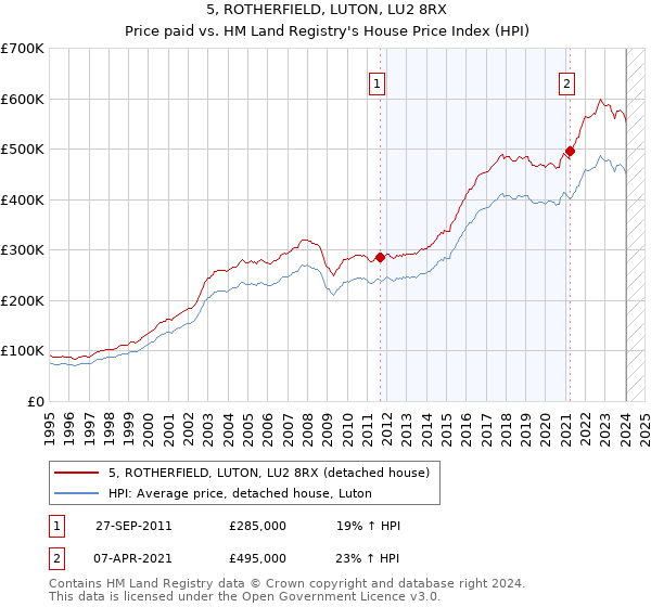 5, ROTHERFIELD, LUTON, LU2 8RX: Price paid vs HM Land Registry's House Price Index