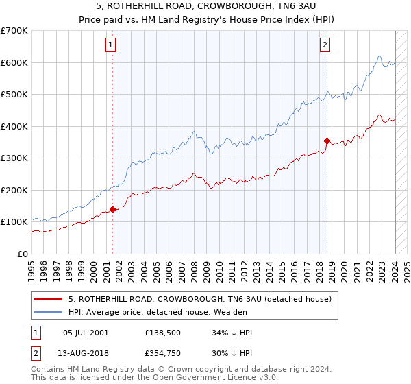 5, ROTHERHILL ROAD, CROWBOROUGH, TN6 3AU: Price paid vs HM Land Registry's House Price Index