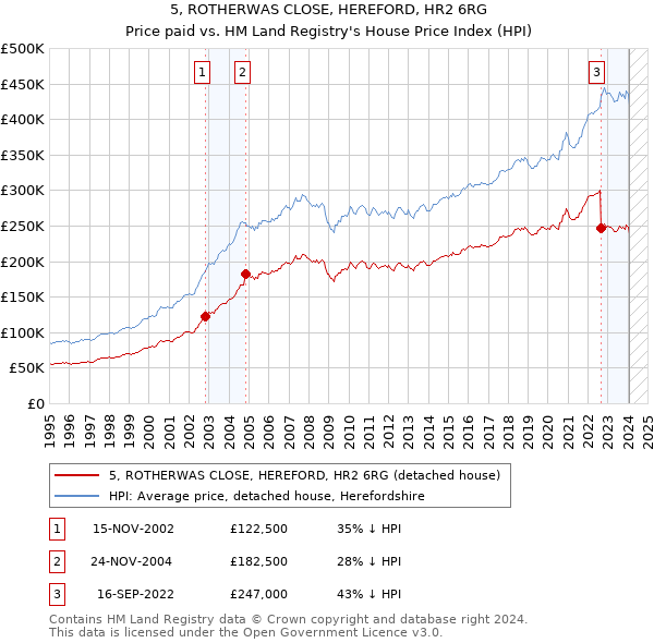 5, ROTHERWAS CLOSE, HEREFORD, HR2 6RG: Price paid vs HM Land Registry's House Price Index