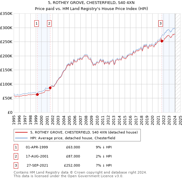 5, ROTHEY GROVE, CHESTERFIELD, S40 4XN: Price paid vs HM Land Registry's House Price Index