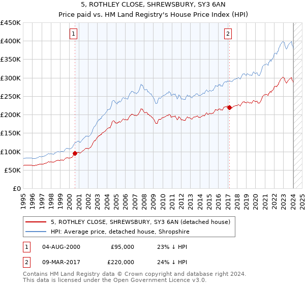 5, ROTHLEY CLOSE, SHREWSBURY, SY3 6AN: Price paid vs HM Land Registry's House Price Index