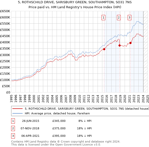 5, ROTHSCHILD DRIVE, SARISBURY GREEN, SOUTHAMPTON, SO31 7NS: Price paid vs HM Land Registry's House Price Index