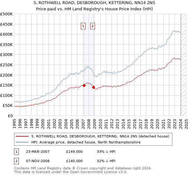 5, ROTHWELL ROAD, DESBOROUGH, KETTERING, NN14 2NS: Price paid vs HM Land Registry's House Price Index