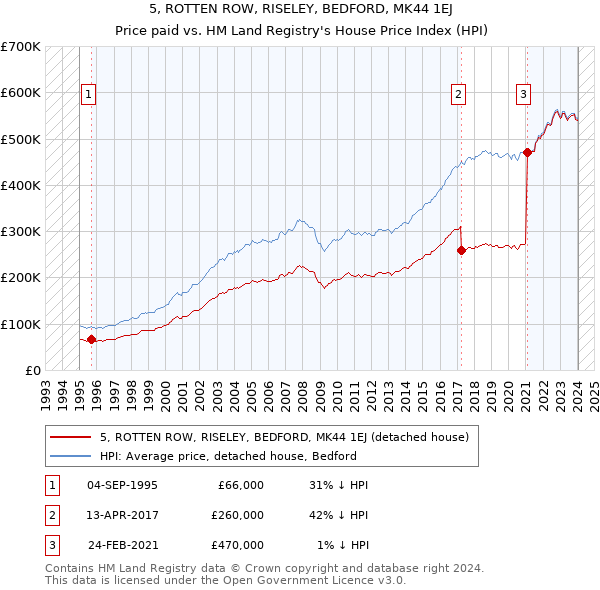 5, ROTTEN ROW, RISELEY, BEDFORD, MK44 1EJ: Price paid vs HM Land Registry's House Price Index