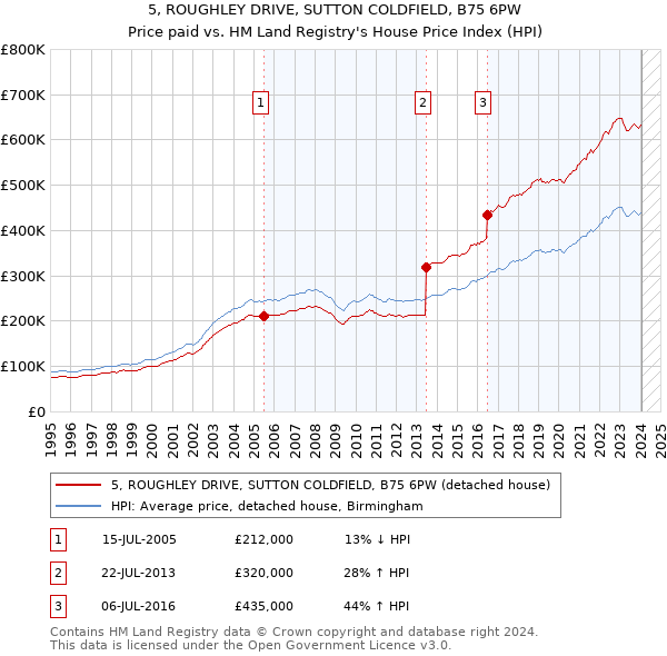 5, ROUGHLEY DRIVE, SUTTON COLDFIELD, B75 6PW: Price paid vs HM Land Registry's House Price Index