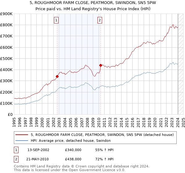 5, ROUGHMOOR FARM CLOSE, PEATMOOR, SWINDON, SN5 5PW: Price paid vs HM Land Registry's House Price Index