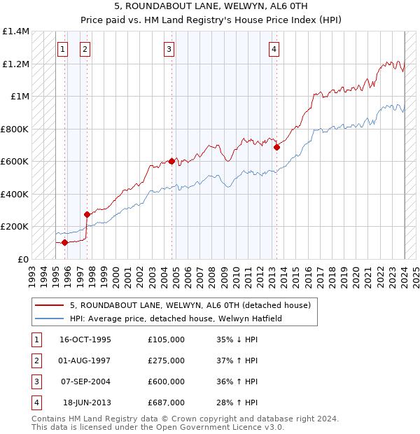 5, ROUNDABOUT LANE, WELWYN, AL6 0TH: Price paid vs HM Land Registry's House Price Index