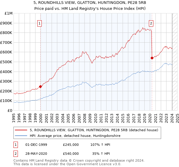 5, ROUNDHILLS VIEW, GLATTON, HUNTINGDON, PE28 5RB: Price paid vs HM Land Registry's House Price Index