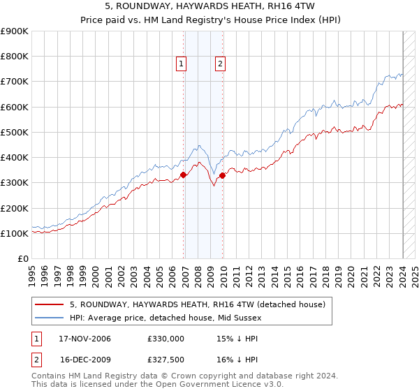 5, ROUNDWAY, HAYWARDS HEATH, RH16 4TW: Price paid vs HM Land Registry's House Price Index