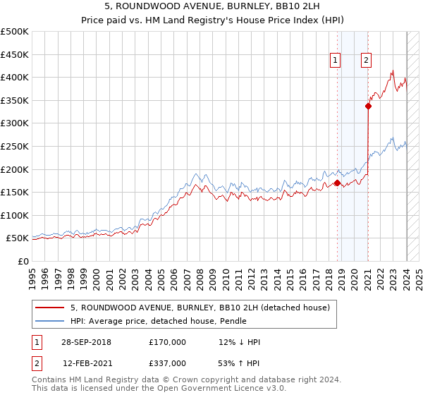 5, ROUNDWOOD AVENUE, BURNLEY, BB10 2LH: Price paid vs HM Land Registry's House Price Index