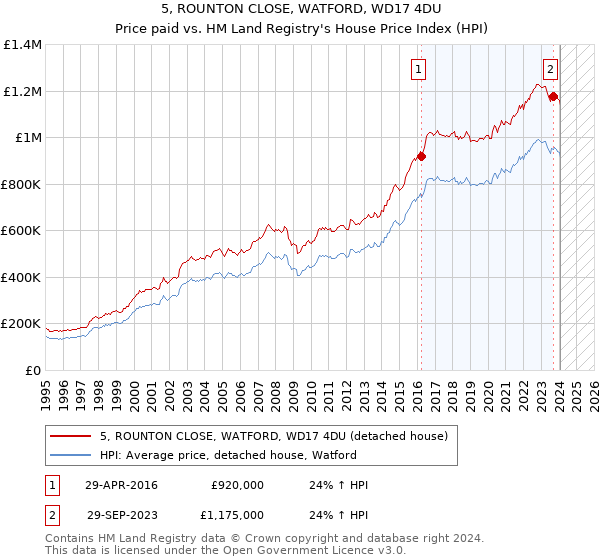 5, ROUNTON CLOSE, WATFORD, WD17 4DU: Price paid vs HM Land Registry's House Price Index