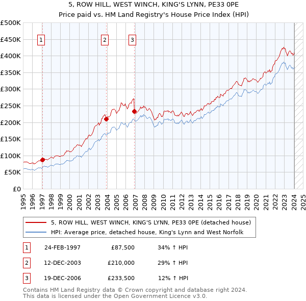 5, ROW HILL, WEST WINCH, KING'S LYNN, PE33 0PE: Price paid vs HM Land Registry's House Price Index