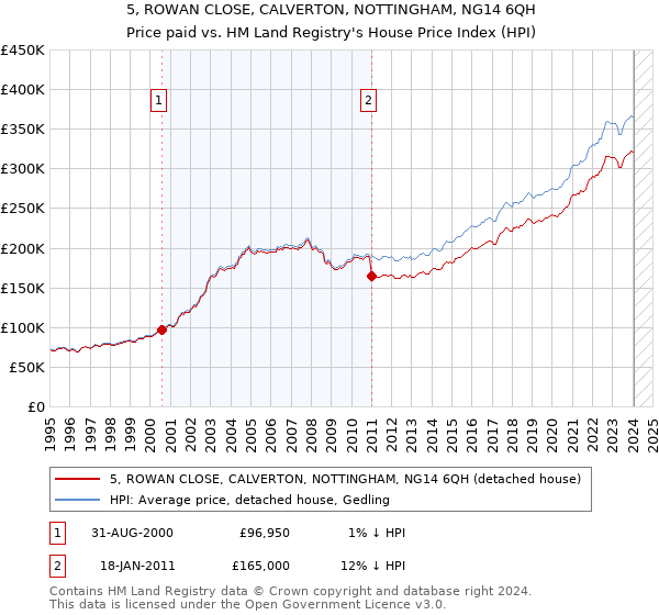 5, ROWAN CLOSE, CALVERTON, NOTTINGHAM, NG14 6QH: Price paid vs HM Land Registry's House Price Index
