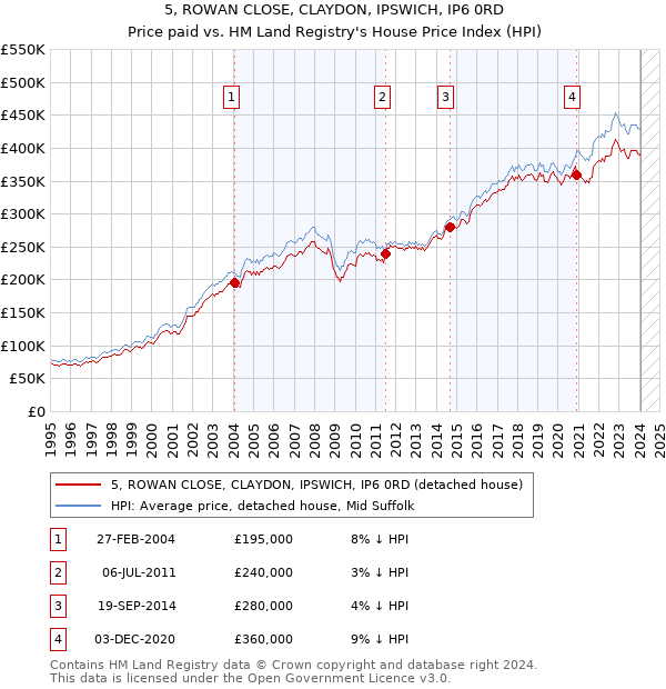 5, ROWAN CLOSE, CLAYDON, IPSWICH, IP6 0RD: Price paid vs HM Land Registry's House Price Index