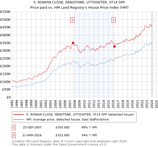 5, ROWAN CLOSE, DENSTONE, UTTOXETER, ST14 5PP: Price paid vs HM Land Registry's House Price Index