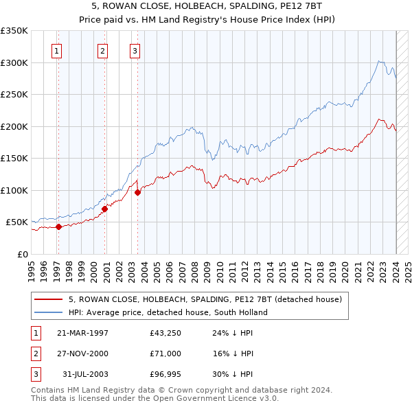 5, ROWAN CLOSE, HOLBEACH, SPALDING, PE12 7BT: Price paid vs HM Land Registry's House Price Index