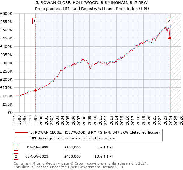 5, ROWAN CLOSE, HOLLYWOOD, BIRMINGHAM, B47 5RW: Price paid vs HM Land Registry's House Price Index