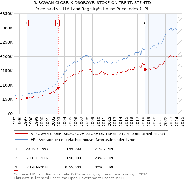 5, ROWAN CLOSE, KIDSGROVE, STOKE-ON-TRENT, ST7 4TD: Price paid vs HM Land Registry's House Price Index