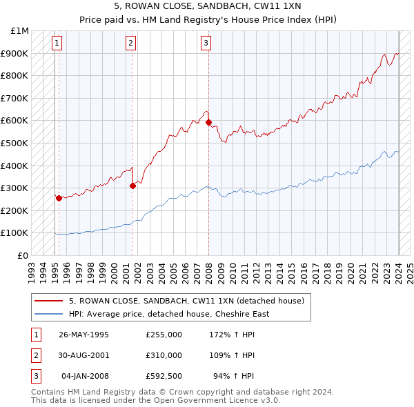 5, ROWAN CLOSE, SANDBACH, CW11 1XN: Price paid vs HM Land Registry's House Price Index