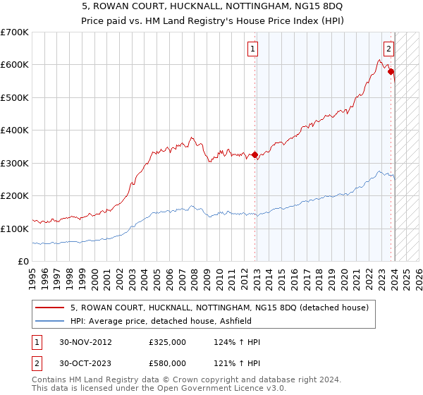 5, ROWAN COURT, HUCKNALL, NOTTINGHAM, NG15 8DQ: Price paid vs HM Land Registry's House Price Index