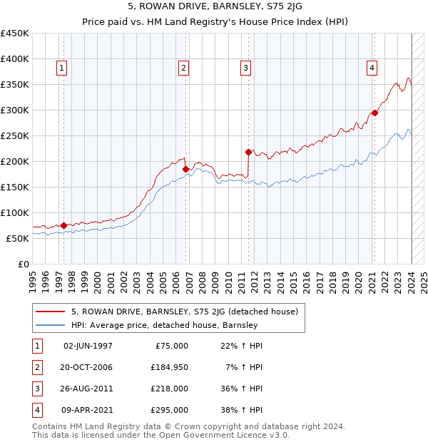 5, ROWAN DRIVE, BARNSLEY, S75 2JG: Price paid vs HM Land Registry's House Price Index