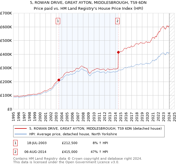 5, ROWAN DRIVE, GREAT AYTON, MIDDLESBROUGH, TS9 6DN: Price paid vs HM Land Registry's House Price Index