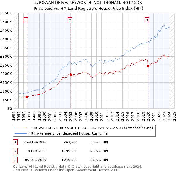 5, ROWAN DRIVE, KEYWORTH, NOTTINGHAM, NG12 5DR: Price paid vs HM Land Registry's House Price Index