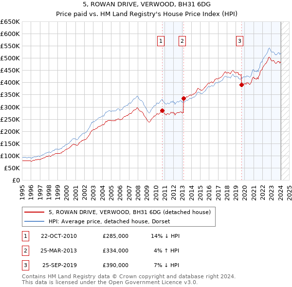 5, ROWAN DRIVE, VERWOOD, BH31 6DG: Price paid vs HM Land Registry's House Price Index