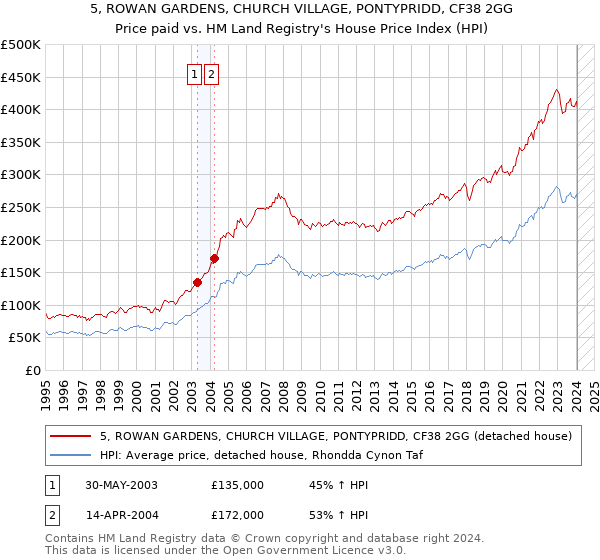 5, ROWAN GARDENS, CHURCH VILLAGE, PONTYPRIDD, CF38 2GG: Price paid vs HM Land Registry's House Price Index