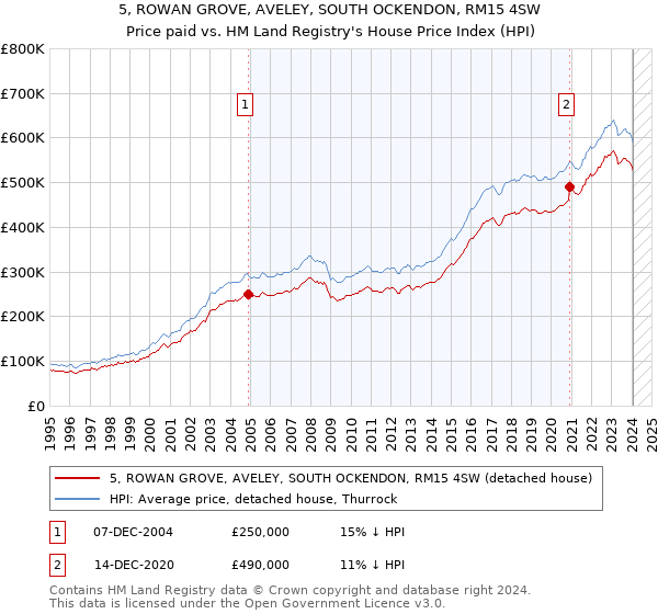 5, ROWAN GROVE, AVELEY, SOUTH OCKENDON, RM15 4SW: Price paid vs HM Land Registry's House Price Index