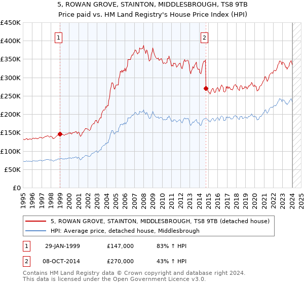 5, ROWAN GROVE, STAINTON, MIDDLESBROUGH, TS8 9TB: Price paid vs HM Land Registry's House Price Index