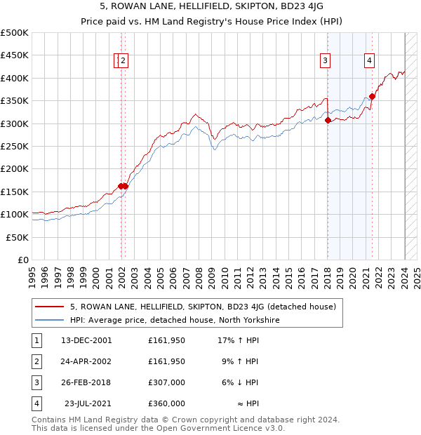 5, ROWAN LANE, HELLIFIELD, SKIPTON, BD23 4JG: Price paid vs HM Land Registry's House Price Index