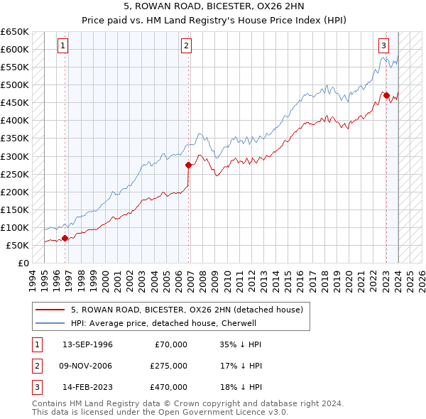 5, ROWAN ROAD, BICESTER, OX26 2HN: Price paid vs HM Land Registry's House Price Index