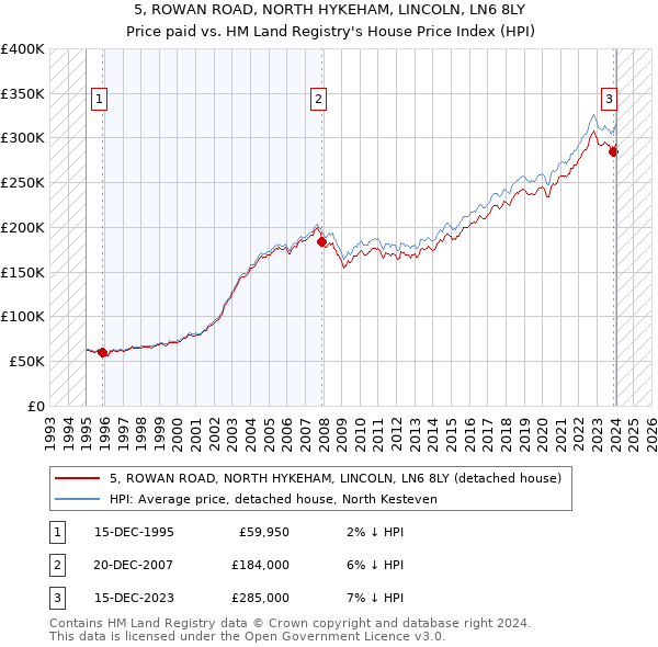 5, ROWAN ROAD, NORTH HYKEHAM, LINCOLN, LN6 8LY: Price paid vs HM Land Registry's House Price Index