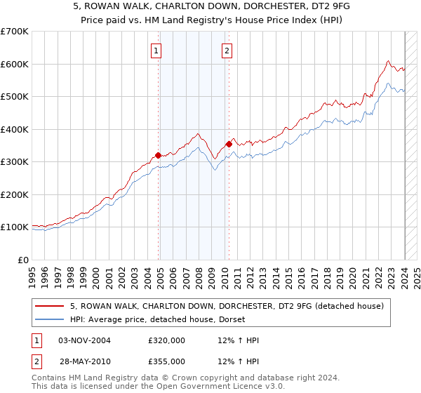 5, ROWAN WALK, CHARLTON DOWN, DORCHESTER, DT2 9FG: Price paid vs HM Land Registry's House Price Index