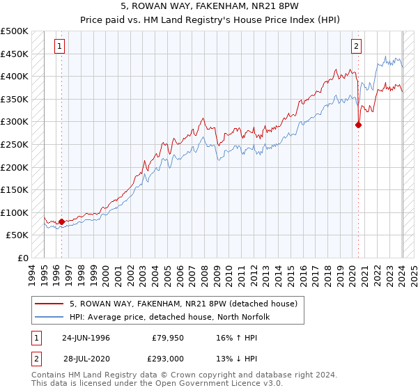 5, ROWAN WAY, FAKENHAM, NR21 8PW: Price paid vs HM Land Registry's House Price Index
